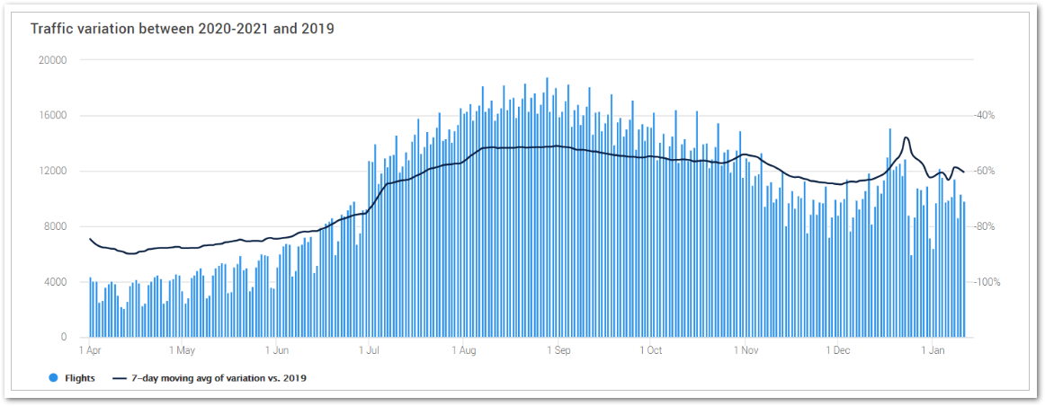 evolucion-trafico-aereo-entre-2019-2020